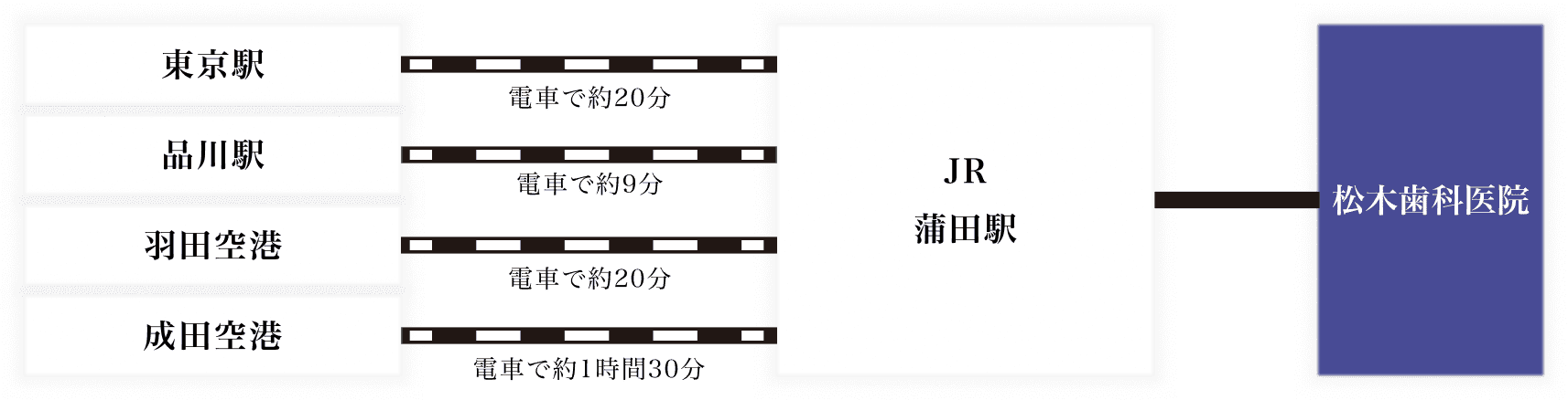 電車をご利用される場合
