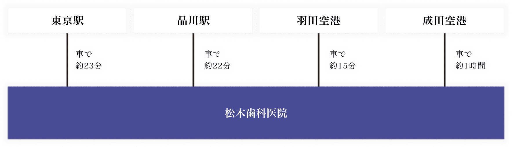 お車をご利用される場合
